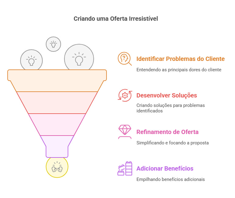 Valor - Criando a sua Oferta