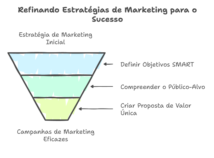 Elementos-Chave de uma Estratégia de Marketing Eficaz