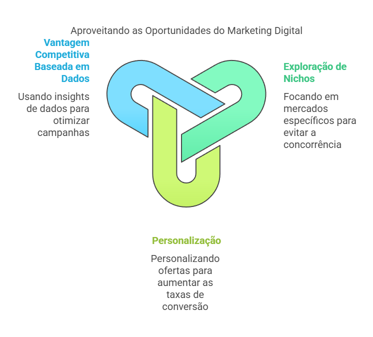 Oportunidades no mercado digital para criar estratégias efetivas