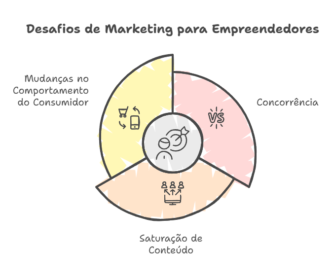 Principais desafios enfrentados pelos empreendedores no marketing - visual selection
